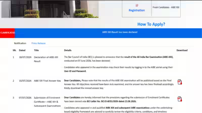 AIBE XXI result 2026 declared at allindiabarexamination.com: Direct link to download scorecards here AIBE XXI result 2026 declared at allindiabarexamination.com: Direct link to download scorecards here