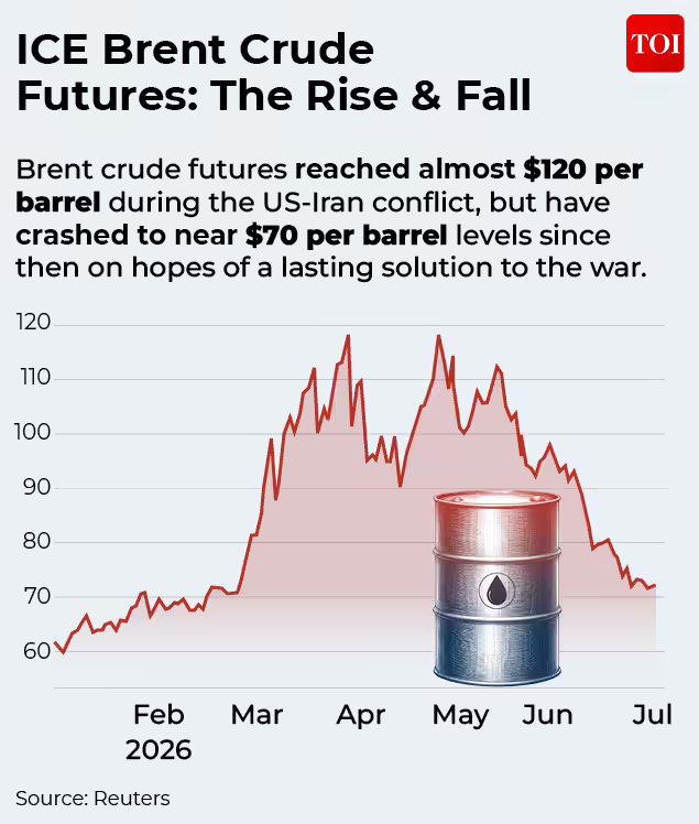 Oil slips to pre-Iran war levels: Is a petrol, diesel price cut coming? Oil slips to pre-Iran war levels: Is a petrol, diesel price cut coming?