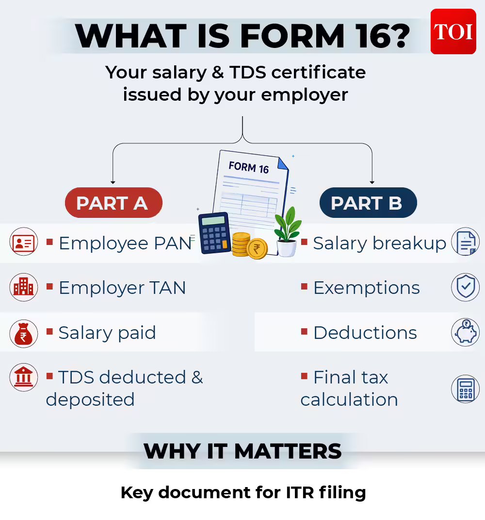ITR filing FY 2025-26: What Part A and Part B of Form 16 tell salaried taxpayers – explained ITR filing FY 2025-26: What Part A and Part B of Form 16 tell salaried taxpayers – explained