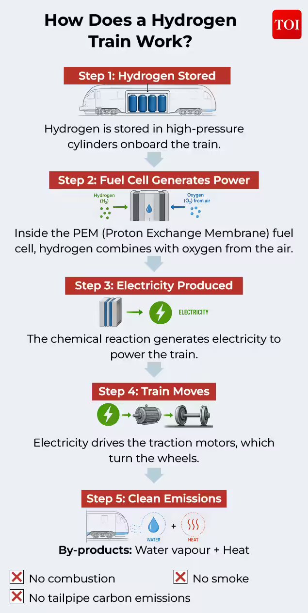 Why India’s first hydrogen train is special – explained Why India’s first hydrogen train is special – explained