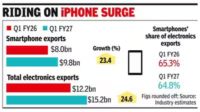 Smartphone exports rise 23% to $9.8 billion in Q1 Smartphone exports rise 23% to $9.8 billion in Q1