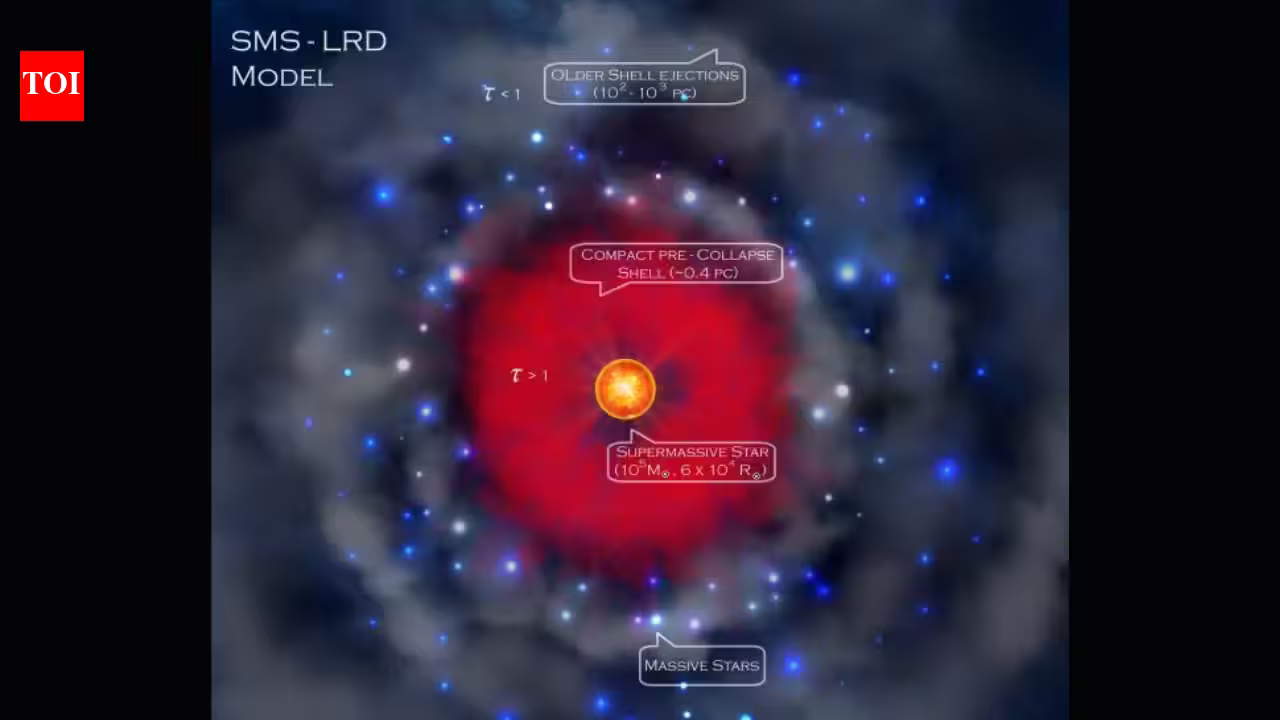 James Webb’s ‘little red dots’ may be 100,000-sun monster stars; their collapse could have seeded the universe’s first giant black holes James Webb’s ‘little red dots’ may be 100,000-sun monster stars; their collapse could have seeded the universe’s first giant black holes