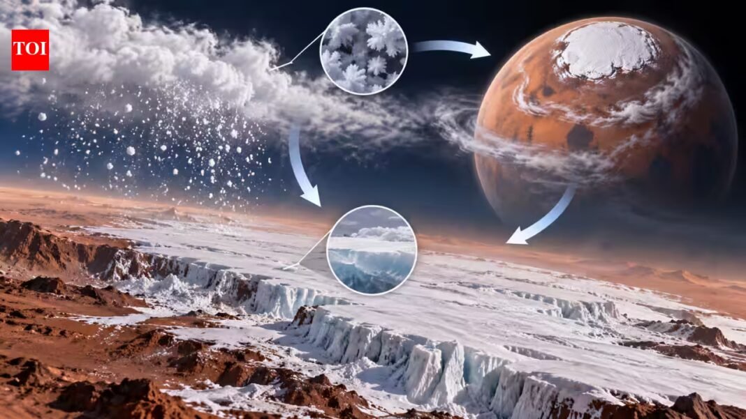 Mars winter turns carbon dioxide into snow and ice, cycling 25% of the atmosphere and changing circulation across the planet | Mars winter turns carbon dioxide into snow and ice, cycling 25% of the atmosphere and changing circulation across the planet |