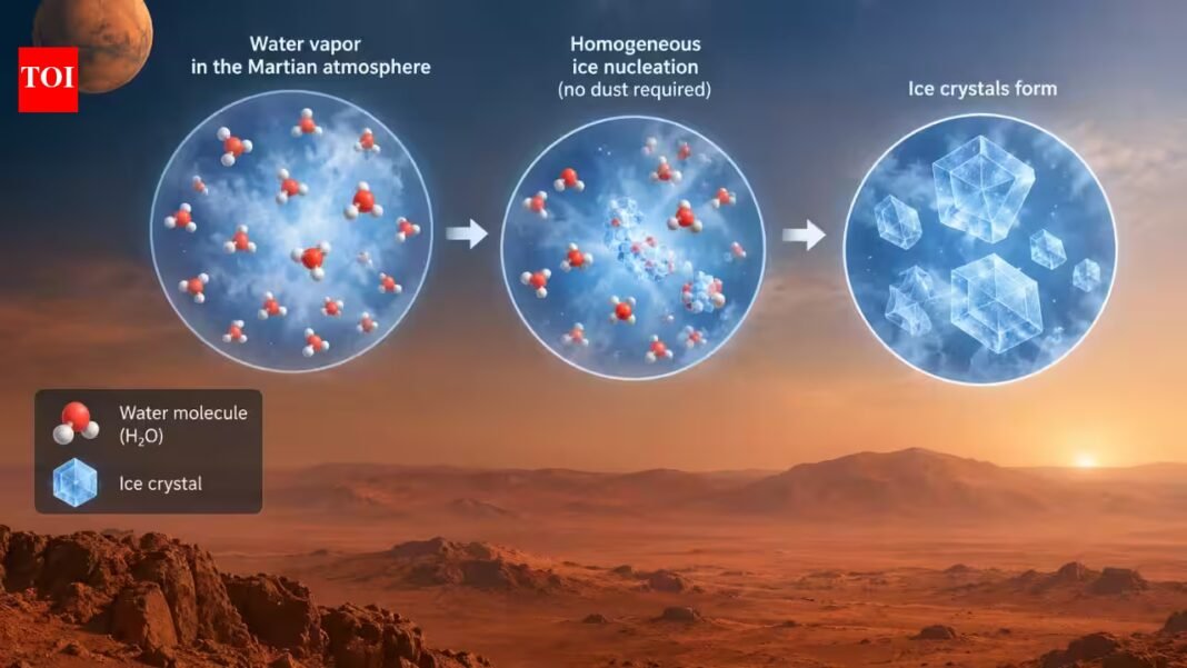 Mars forms a 1,800-kilometre cloud nearly twice the length of the UK near a giant volcano every morning, and scientists think it may form ice without dust | Mars forms a 1,800-kilometre cloud nearly twice the length of the UK near a giant volcano every morning, and scientists think it may form ice without dust |