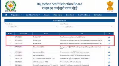 Rajasthan Jail Prahari Final Result 2026 out at rssb.rajasthan.gov.in, check merit list PDF and cut-off marks here Rajasthan Jail Prahari Final Result 2026 out at rssb.rajasthan.gov.in, check merit list PDF and cut-off marks here